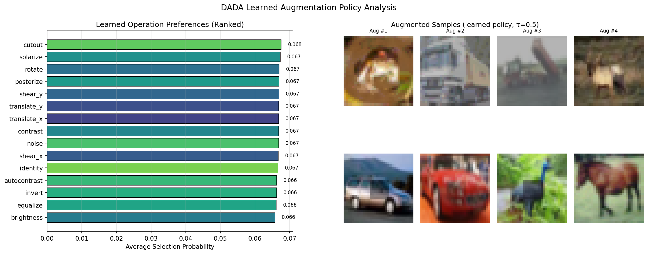 DADA Policy Analysis