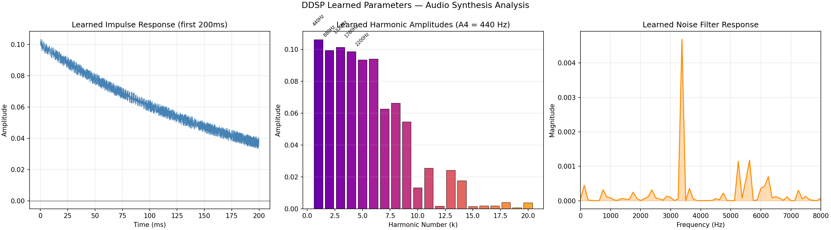 Learned DDSP Parameters