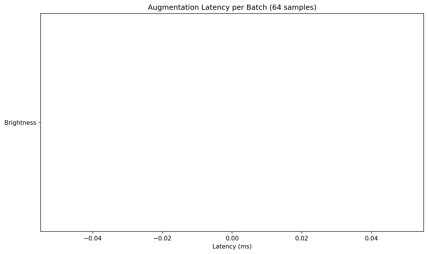 Latency Comparison
