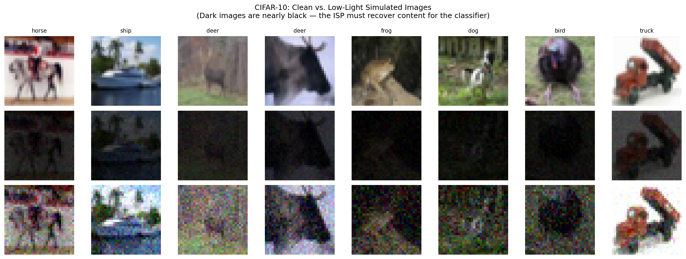 CIFAR-10: Clean vs. Low-Light Simulated Images