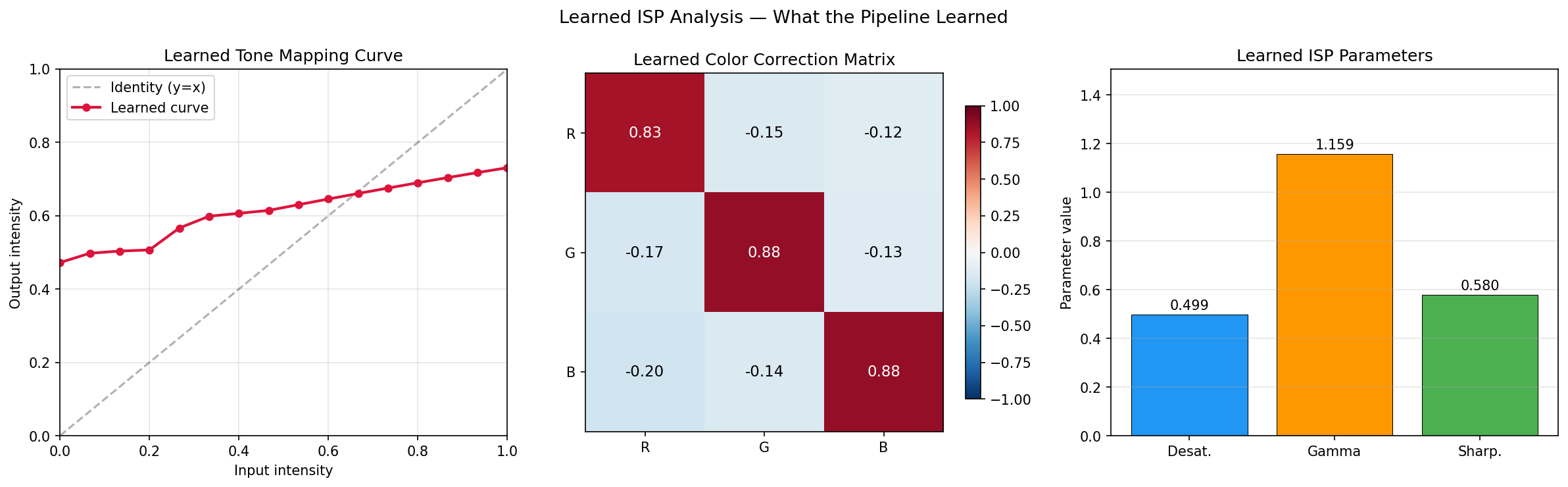 Learned ISP Parameters