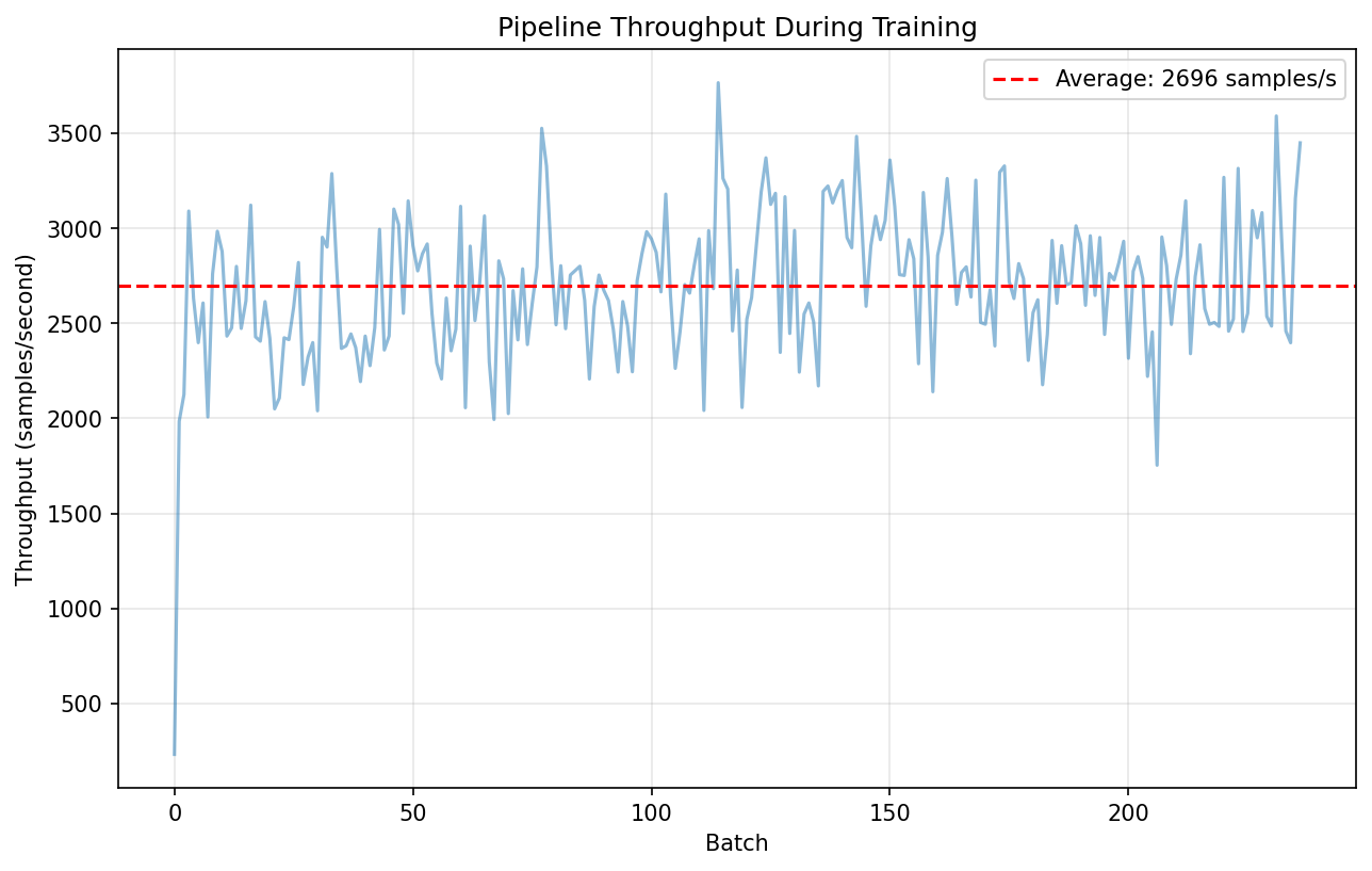 Throughput