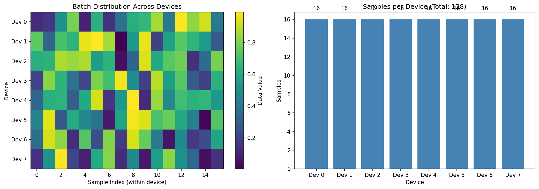 Batch Distribution