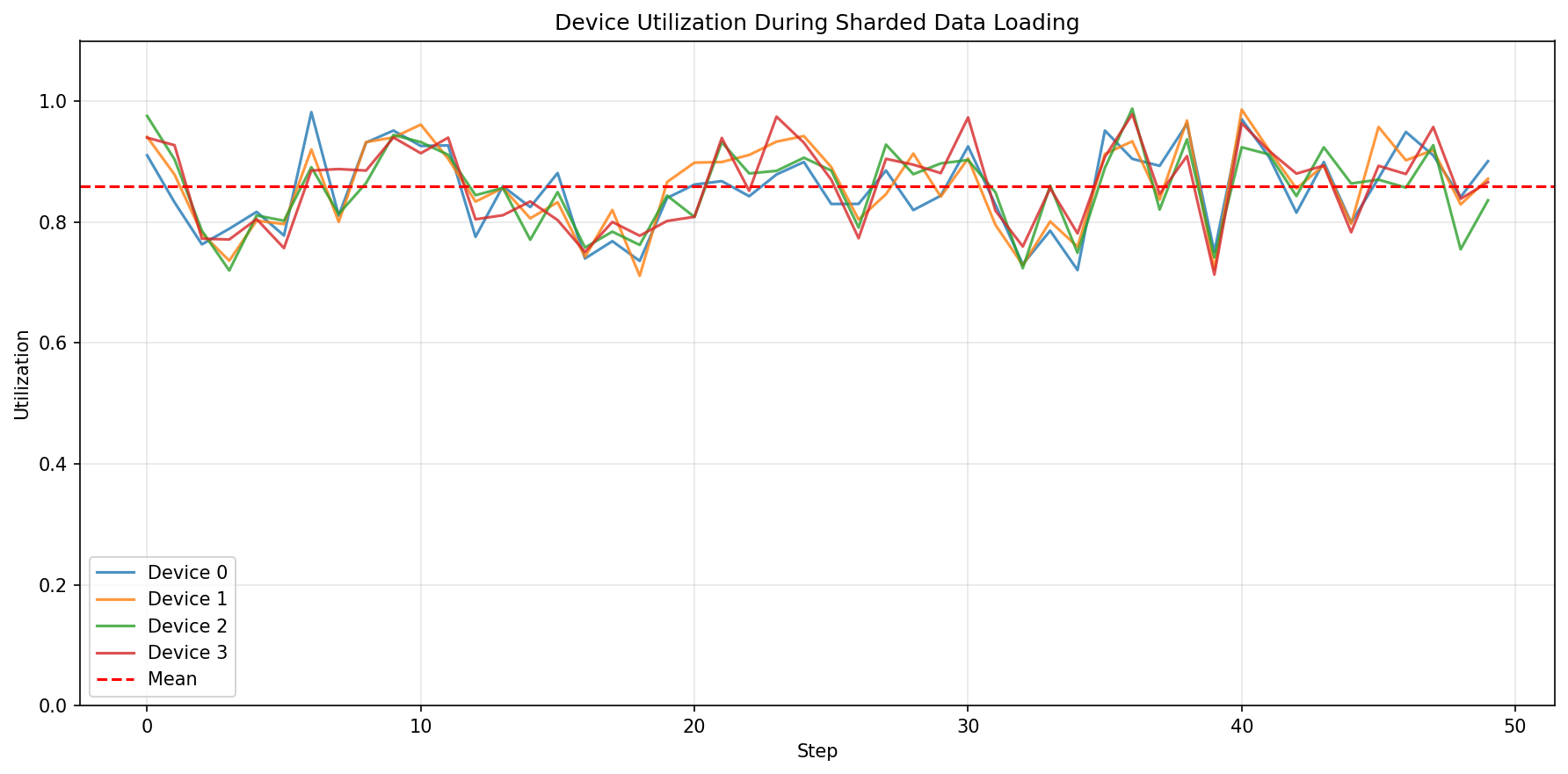 Device Utilization