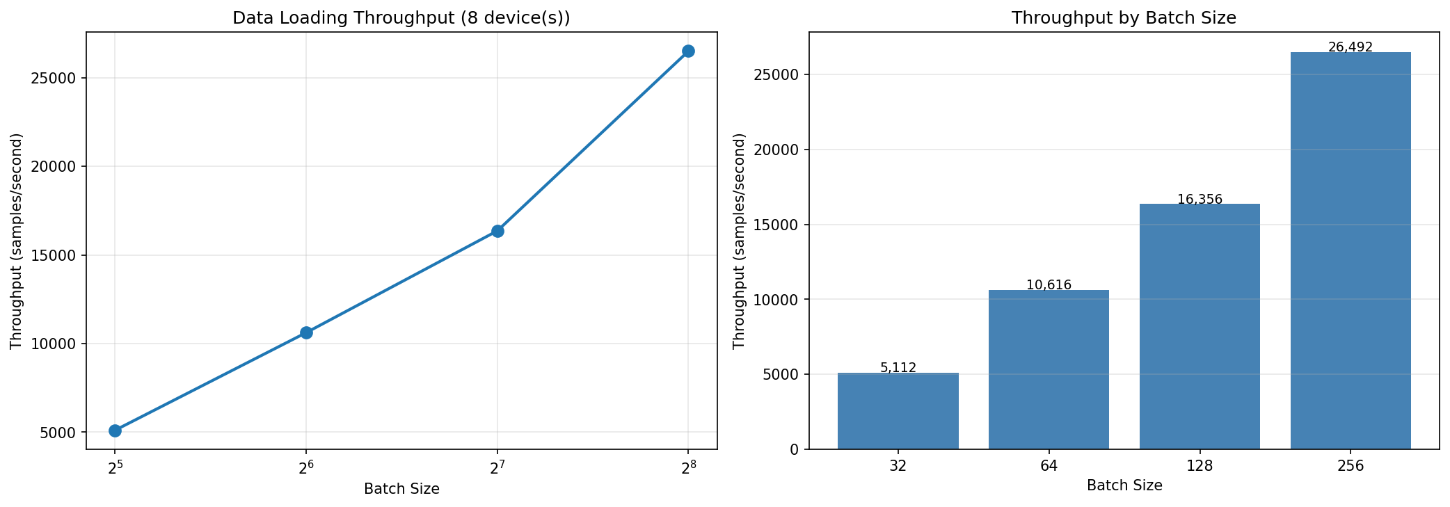 Sharding Throughput Scaling