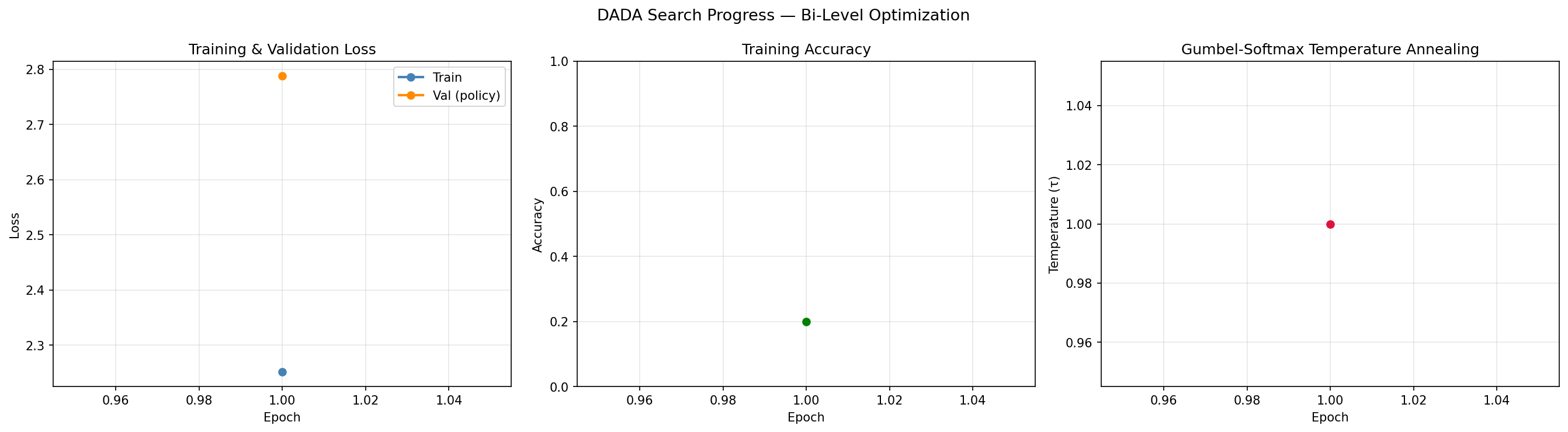 DADA Training Curves