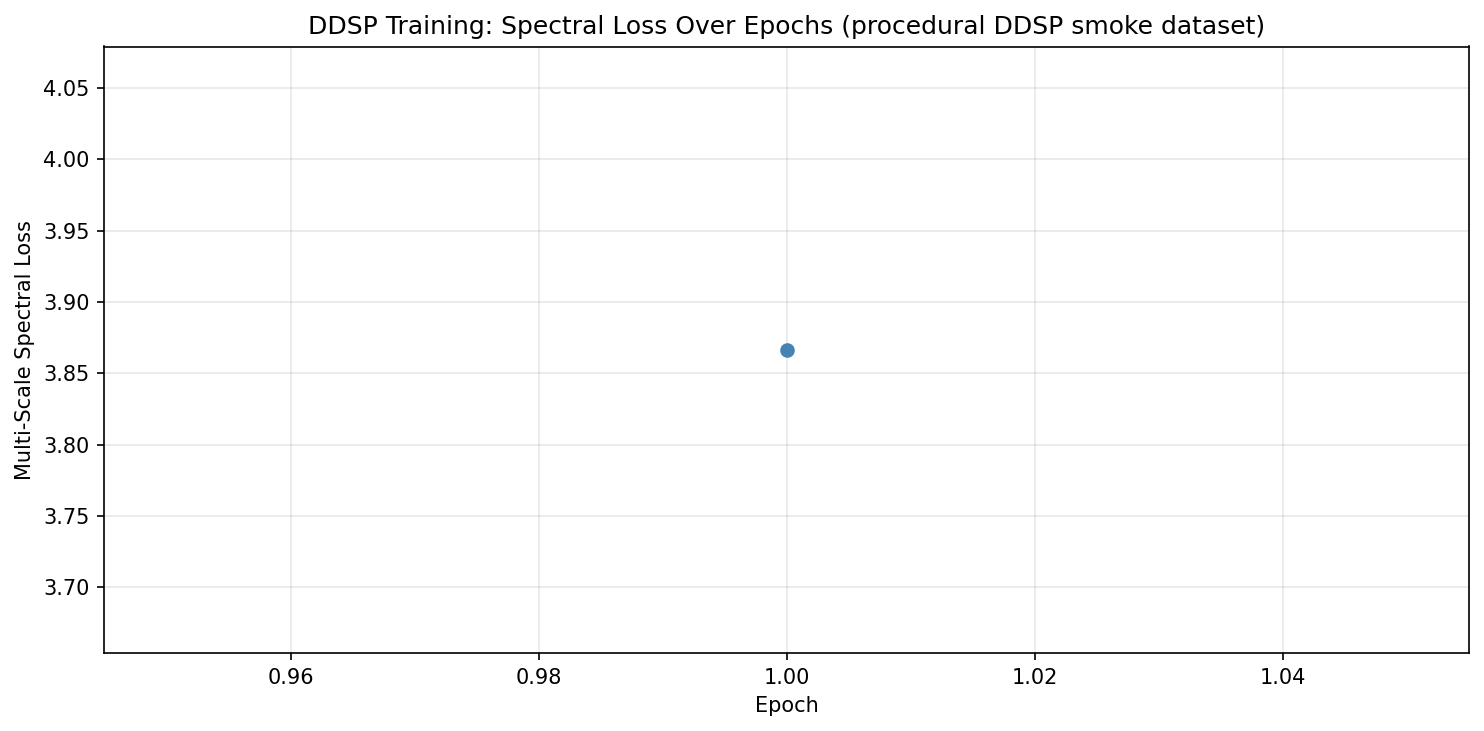 DDSP Training Curve