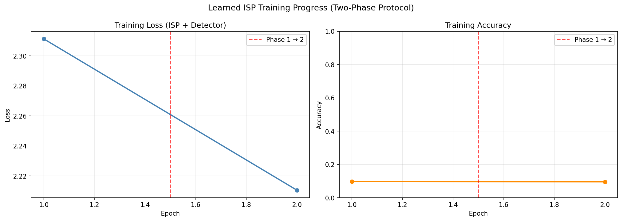 Training Progress